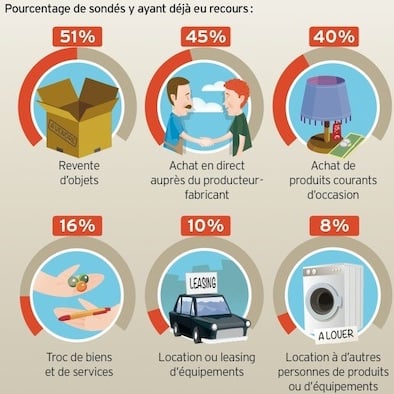 La consommation collaborative