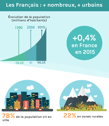 Extrait - Les Français manquent de place