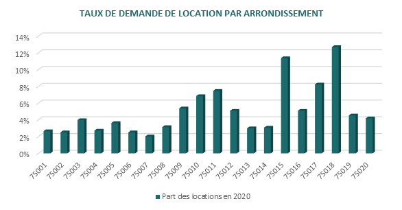 demande location cave Paris