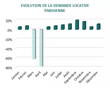 demande locative caves Paris